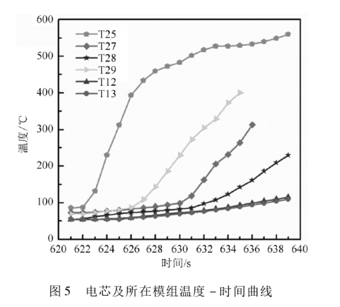 礦用電機車鋰電池電芯與模組熱失控后會有什么變化？